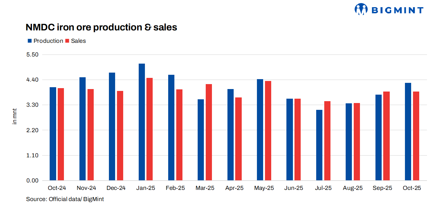 India: NMDC’s iron ore production rises 14% m-o-m in Oct’25