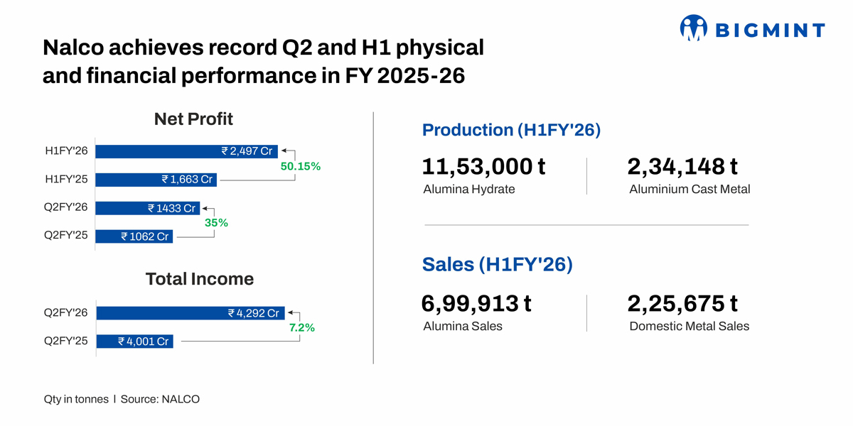 India: NALCO achieves record physical, financial performance in Q2, H1 of FY’26
