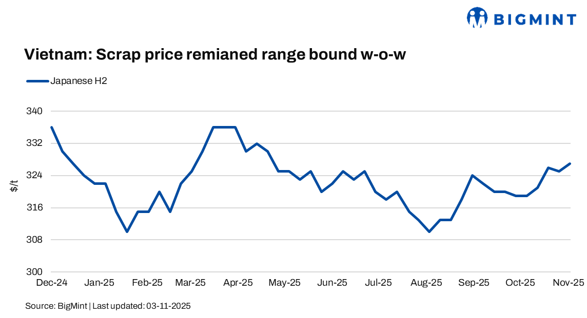 Vietnam: Imported scrap prices rise slightly by $2/t w-o-w amid weak JPY, tight supply