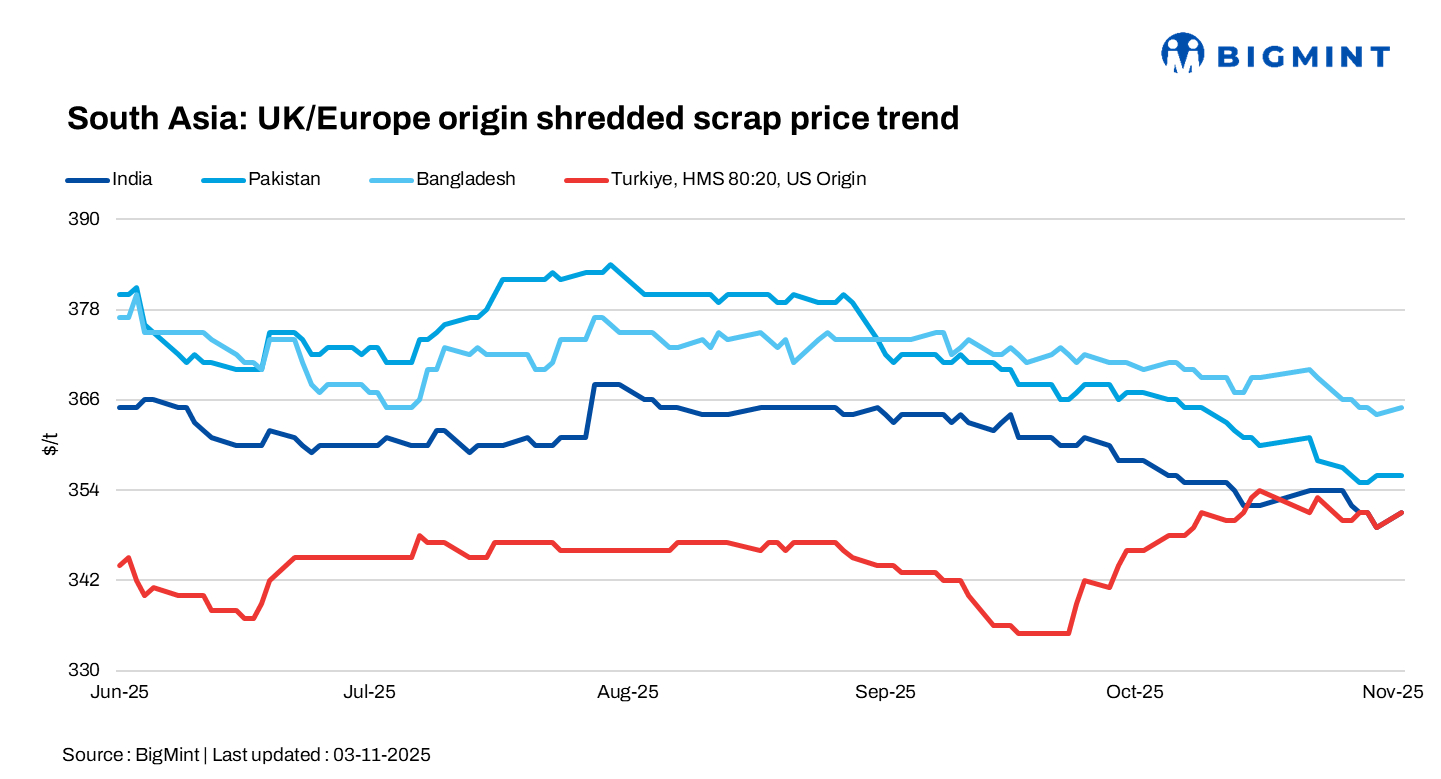 South Asia: Imported ferrous scrap markets remain muted, Turkish prices edge higher on tight supply