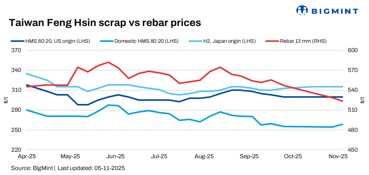 Taiwan: Feng Hsin holds rebar offer, lifts scrap price by $7/t