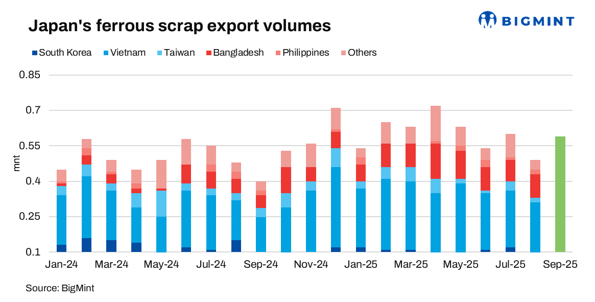 Japan: Ferrous scrap exports rise 23% y-o-y in Jan-Sep’25; Shindanchi shipments to hit 5-year high