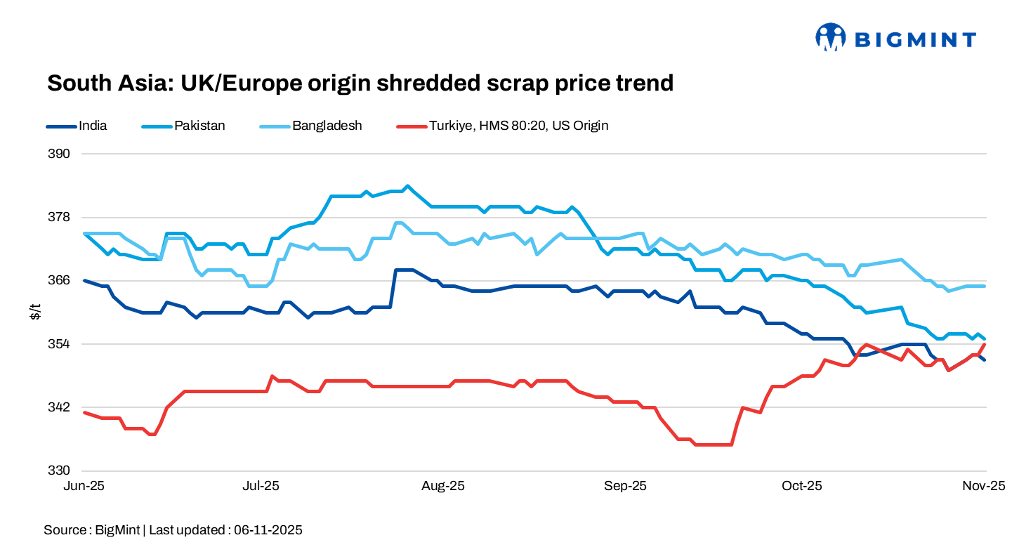 South Asia: Imported ferrous scrap markets remain muted on dull steel demand