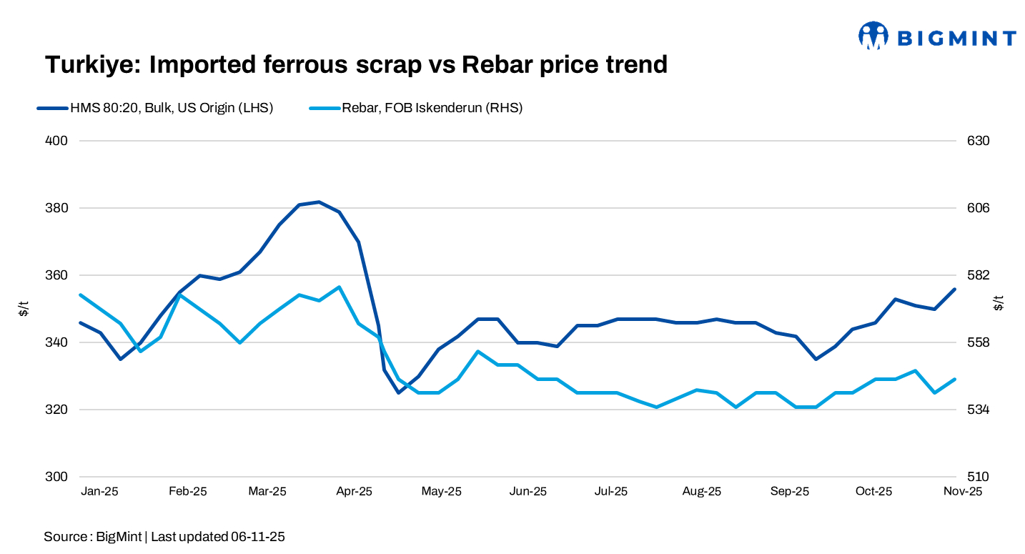 Turkiye: Imported ferrous scrap prices rise by $5/t w-o-w amid prompt mill demand