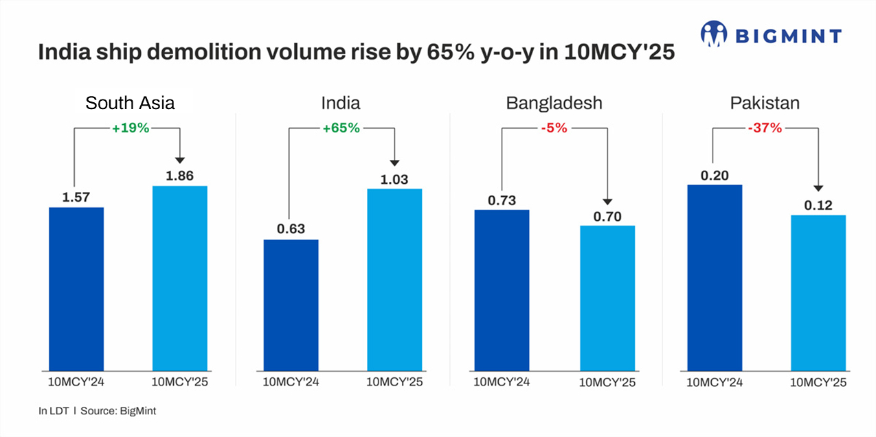 India’s ship-breaking volumes surge by 65% y-o-y in Jan-Oct’25 as total tonnage crosses 1 mnt