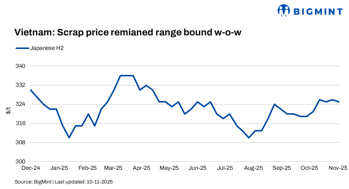 Vietnam: Imported scrap prices inch down amid typhoon disruptions, cautious mill sentiment