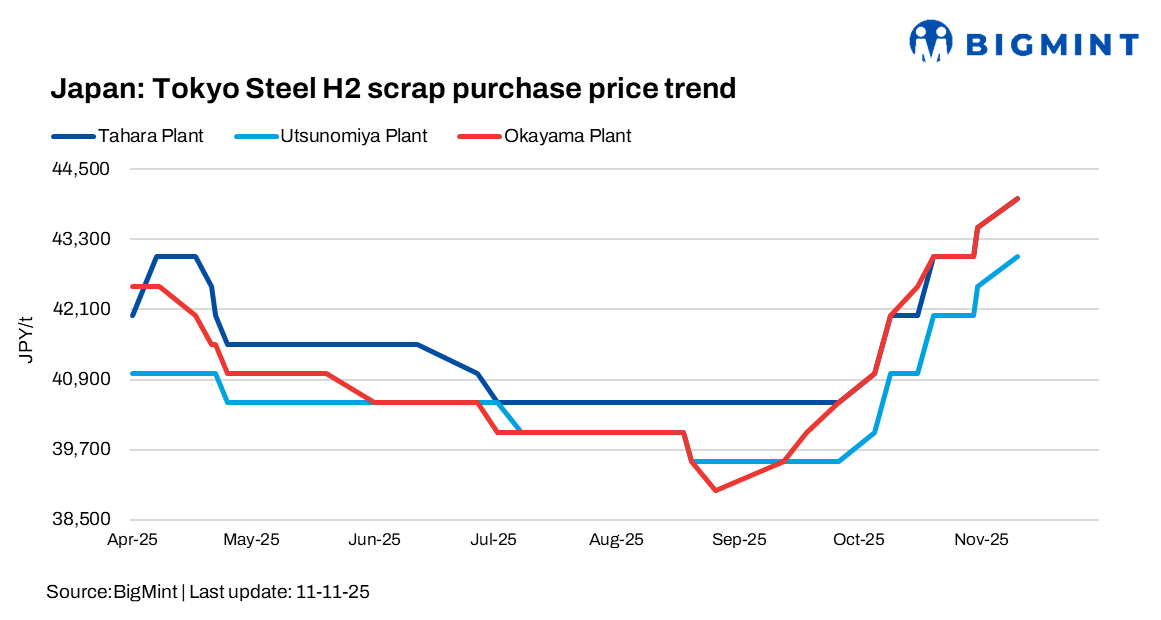 Japan: Tokyo Steel raises scrap purchase prices by JPY 500/t ($3/t) for all plants