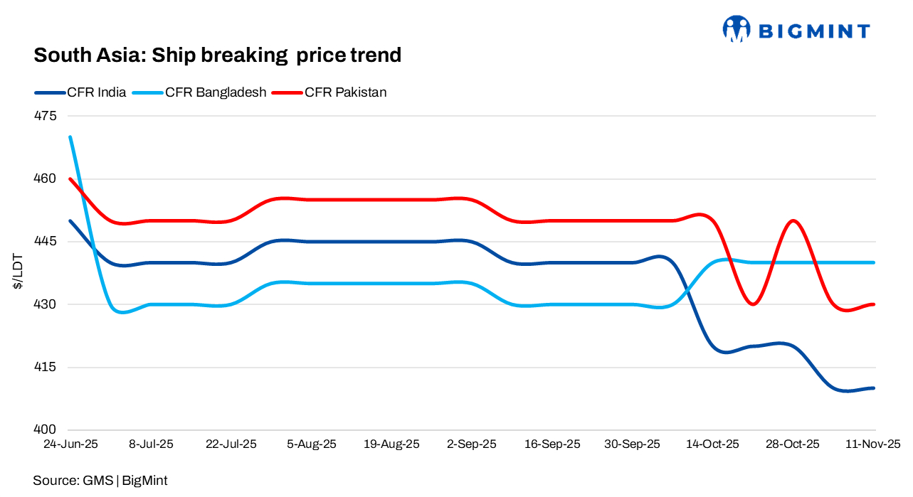 South Asia: Ship recycling markets remain subdued; India leads in arrivals despite low prices