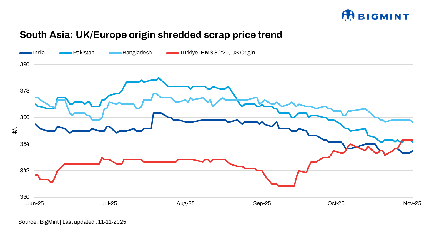 South Asia: Imported ferrous scrap markets remain weak amid tepid steel demand