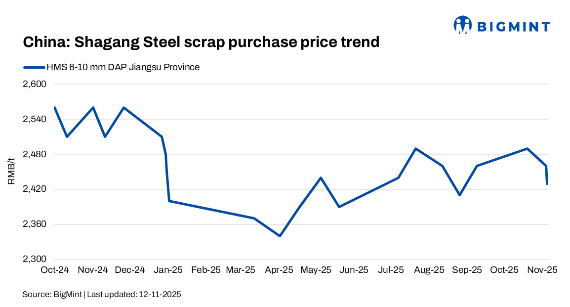 China: Shagang Steel reduces scrap procurement prices by $4/t