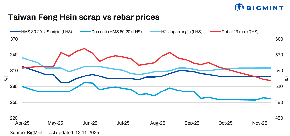 Taiwan: Feng Hsin’s rebar, scrap prices remain stable