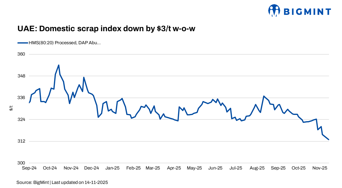 UAE: BigMint’s scrap index falls by $3/t w-o-w as domestic demand softens