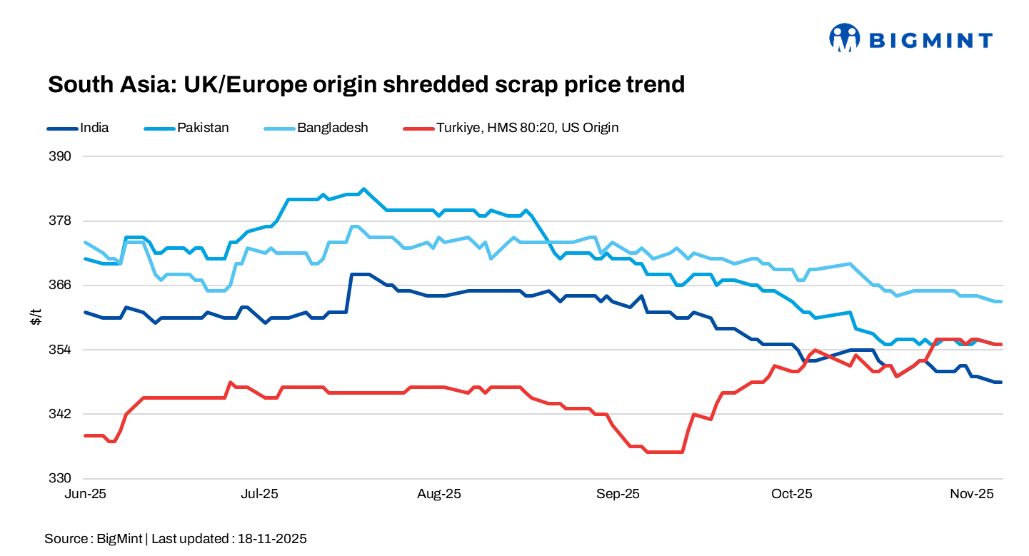 South Asian imported scrap remain weak d-o-d; India remain subdued