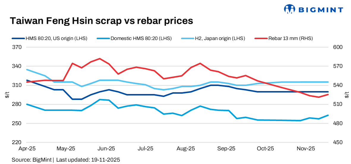 Taiwan: Feng Hsin raises rebar, scrap prices