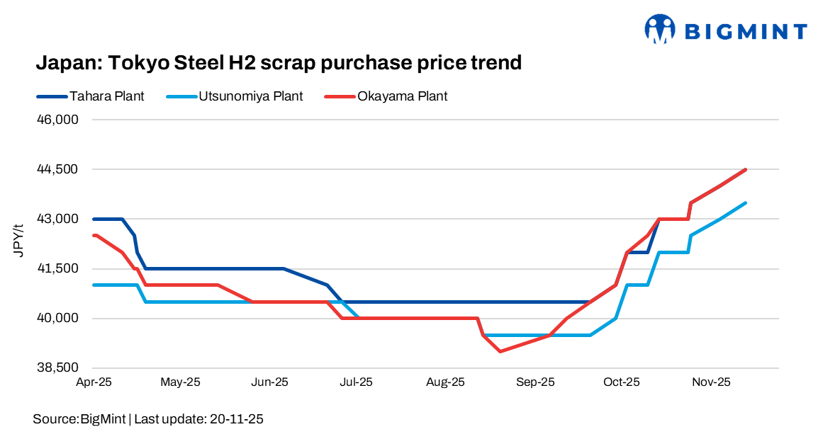 Japan: Tokyo Steel raises scrap purchase prices by JPY 500/t ($3/t) at all plants
