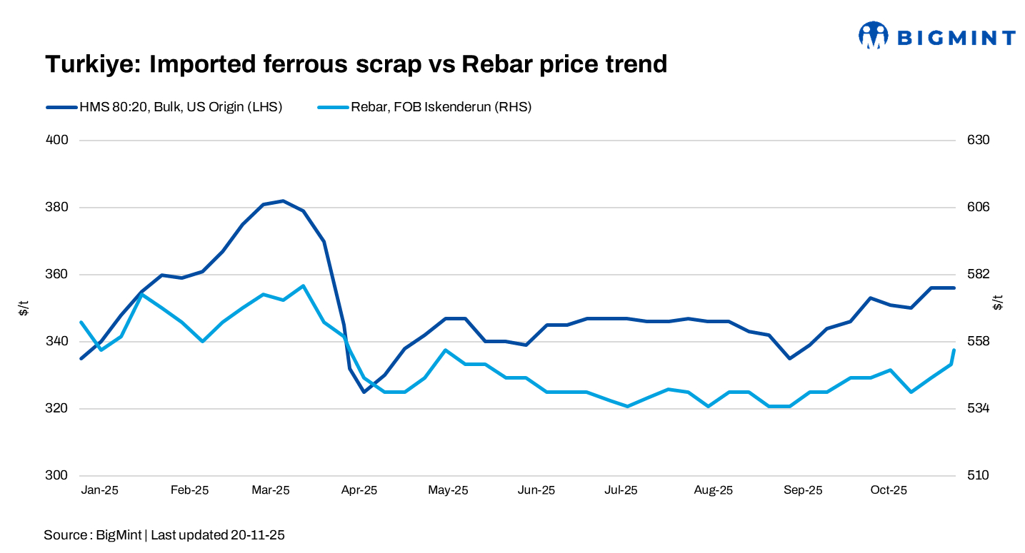 Turkiye: Imported ferrous scrap prices remain stable w-o-w due to firm freight rates