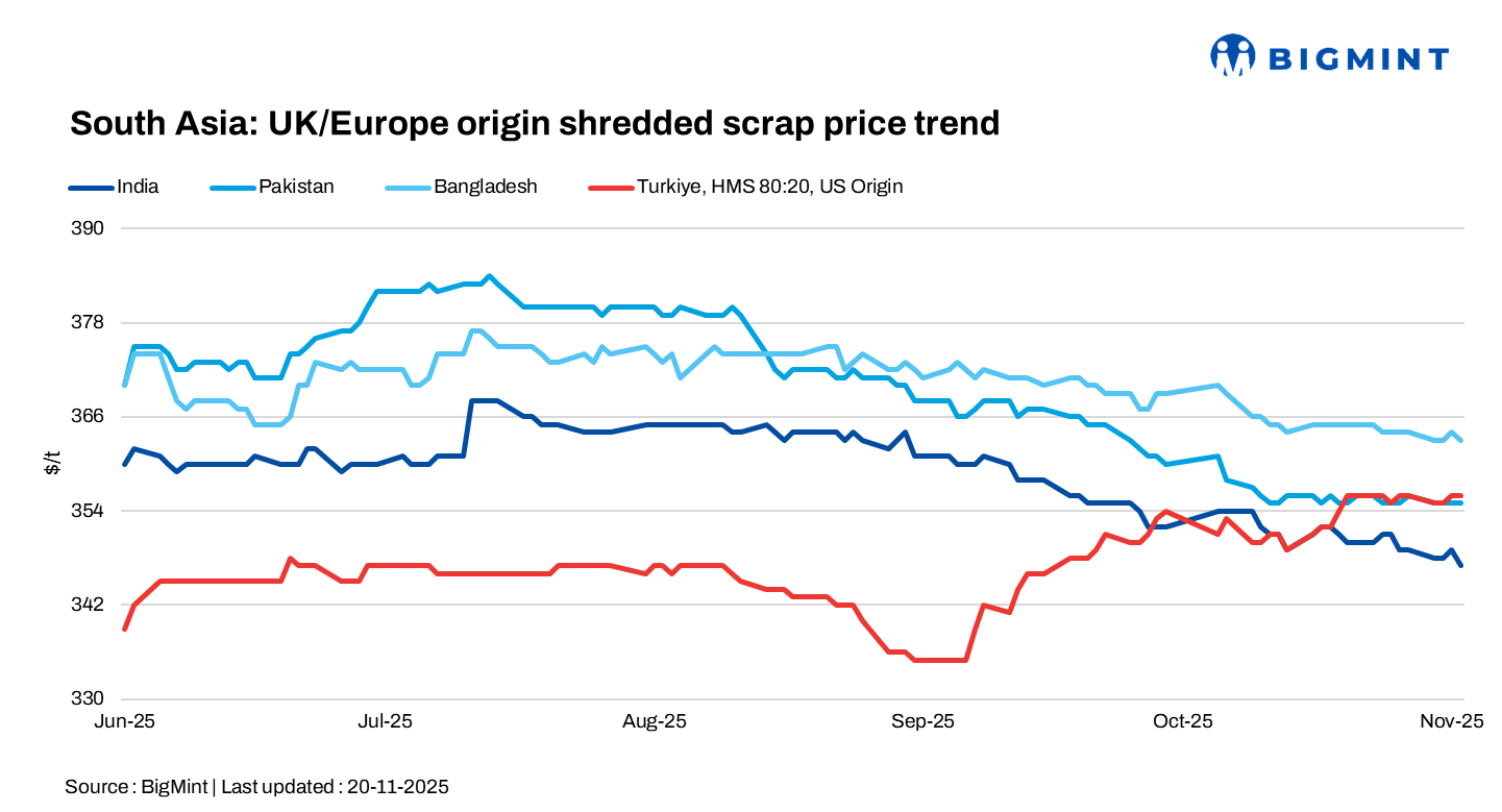South Asian imported scrap prices weak as bids fall