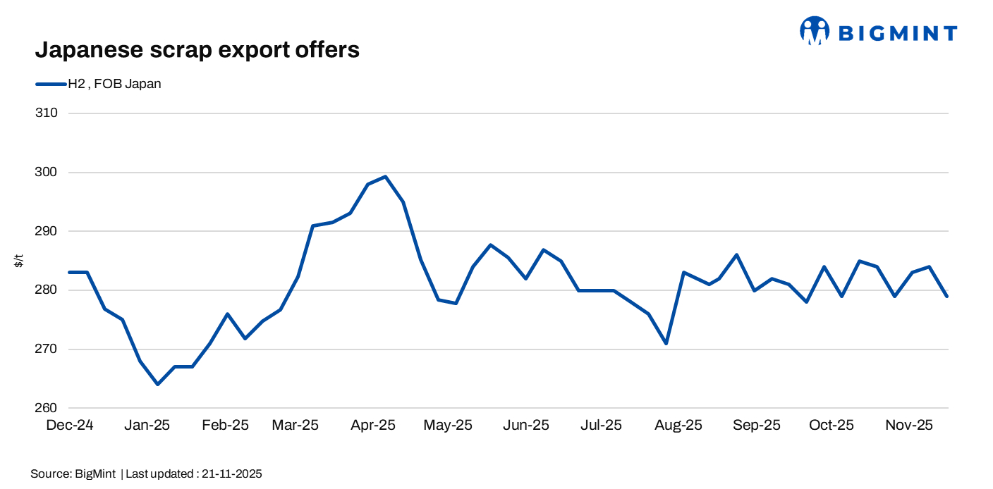 Japanese scrap export prices fall slightly; US offers stable amid limited inflows