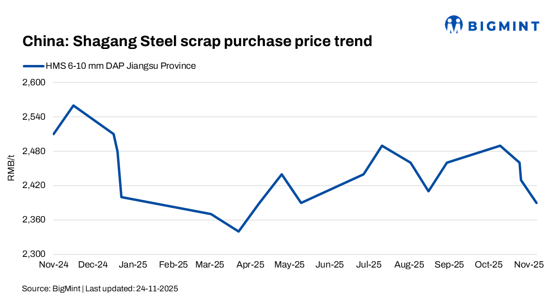 China: Shagang Steel reduces scrap procurement prices by $6/t