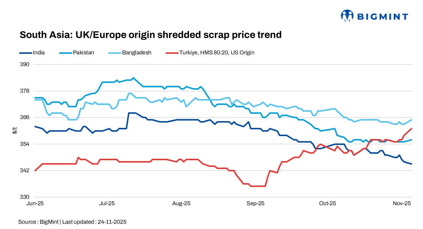 South Asia: Demand weakens in India while Pakistan, Bangladesh markets remain mixed