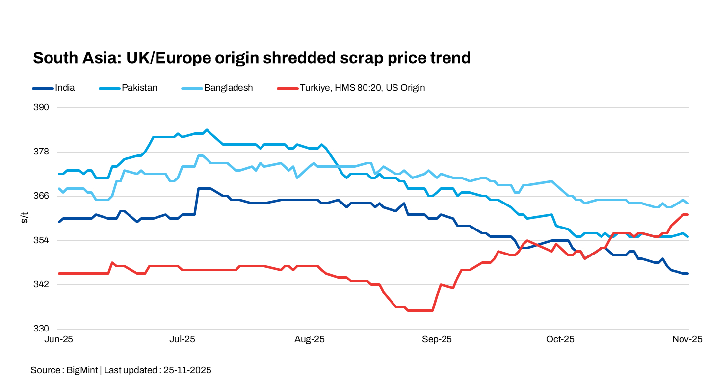 South Asia: Demand weakens in India while Pakistan, Bangladesh markets remain mixed