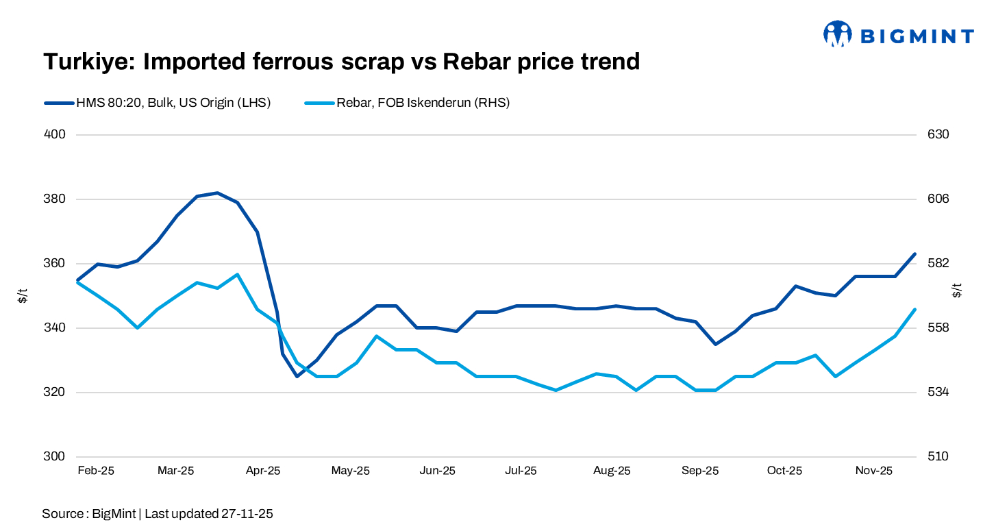 Turkiye: Imported ferrous scrap prices rise by $7/t w-o-w amid strong rebar demand