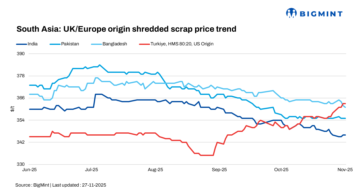 South Asia: Imported scrap prices remain subdued, while Indian market stays steady