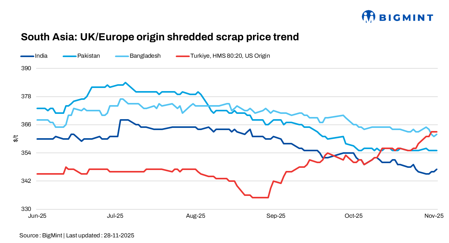 South Asia: Imported scrap prices subdued; India steady, Pakistan and Bangladesh slow