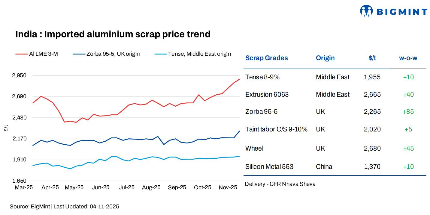 India: Imported aluminium scrap prices firm w-o-w; LME gains on tightening global supply