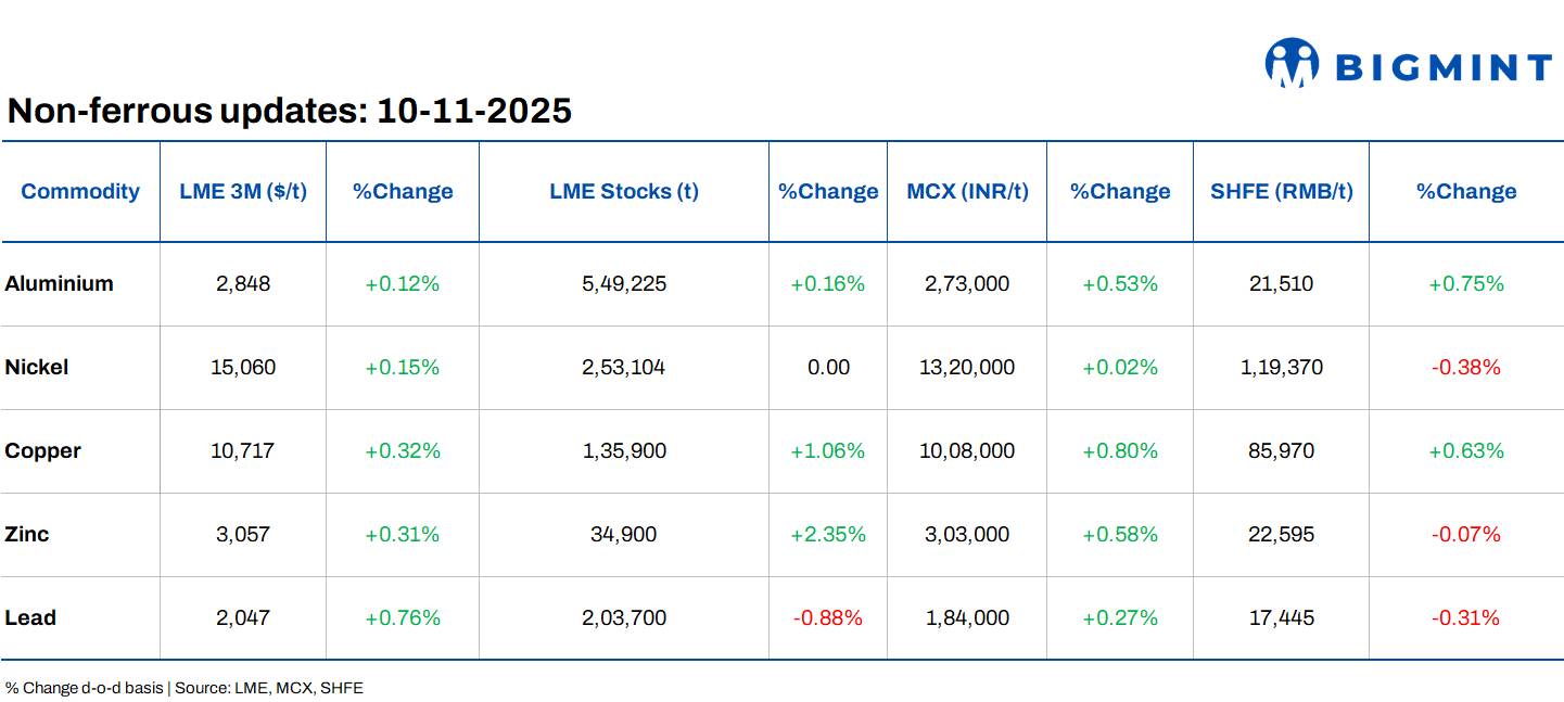 LME base metals futures remain range-bound d-o-d; aluminium dips to 2-week low on weak sentiment