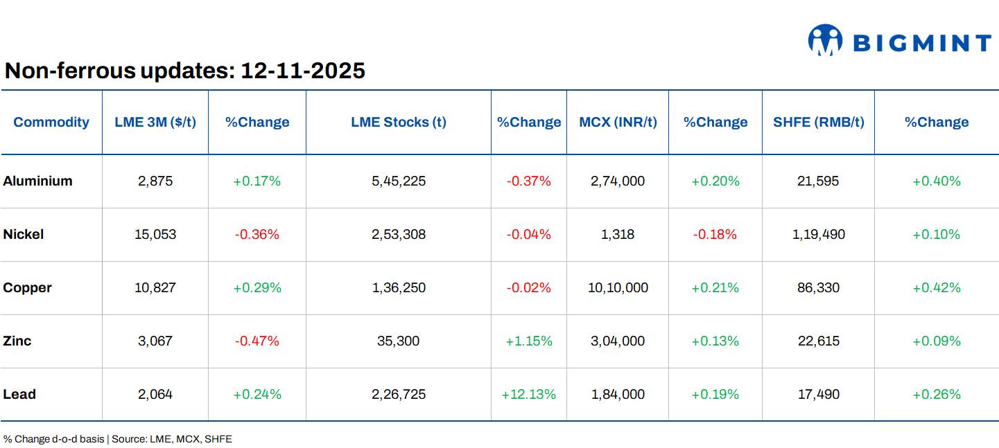 LME base metals futures remain range-bound d-o-d; Aluminium recyclers eye policy boost from government