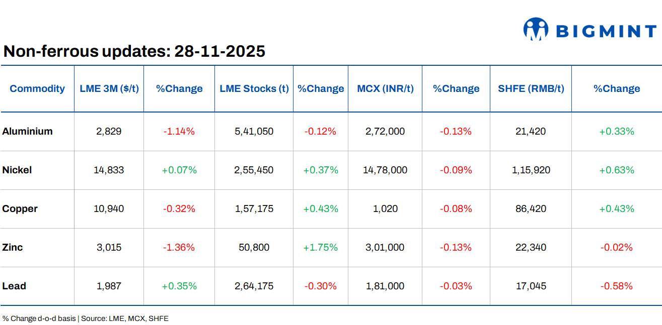 LME metals show mixed trends d-o-d; Mine disruptions intensify global copper tightness