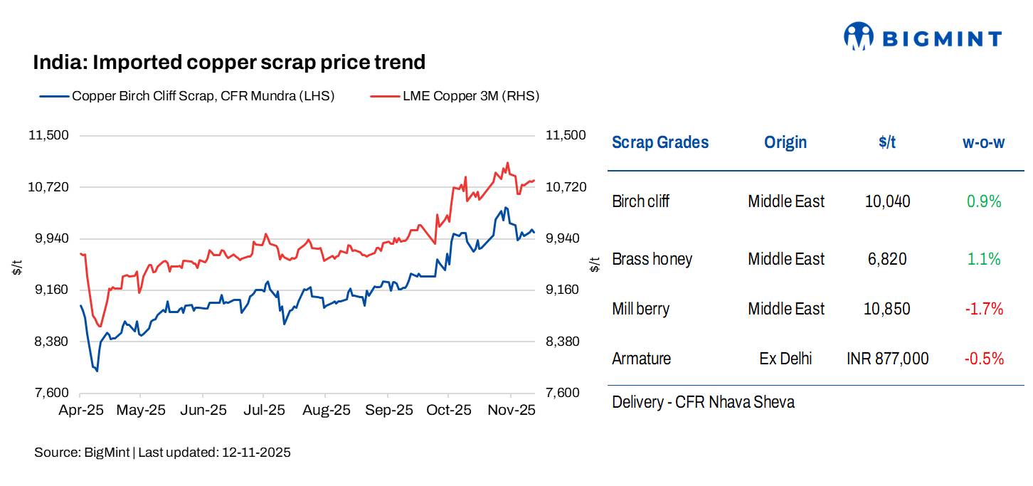 India: Copper scrap prices inch up, tracking LME trends; buyers wait for clarity before making fresh bookings