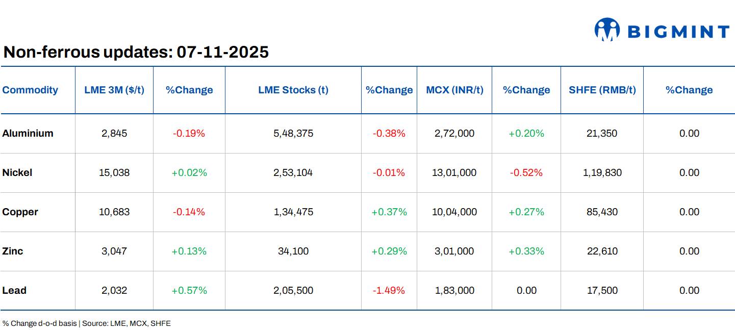 LME base metals futures remain range-bound d-o-d; HCL to restart Gujarat copper refinery after 6 years