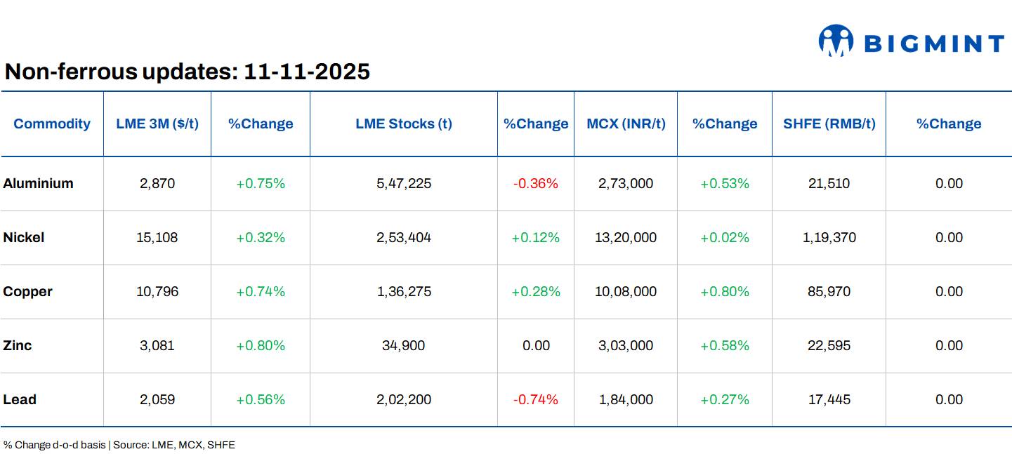 LME base metals futures remain range-bound d-o-d; India-US trade tensions rise over copper tariffs