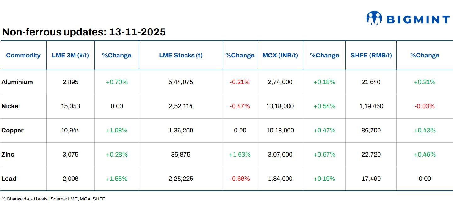 LME base metals futures inch up d-o-d; partnership targets expansion of copper resources