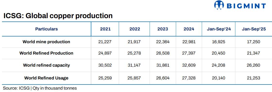 Global refined copper production rises over 4% y-o-y in Jan-Sep’25: ICSG