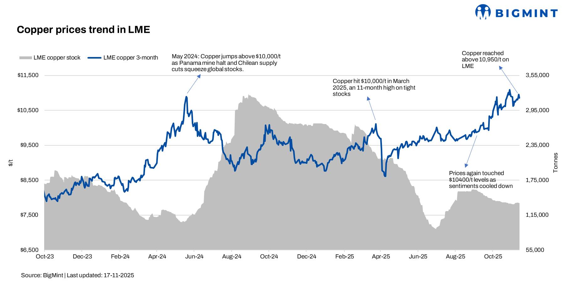 LME copper prices rise w-o-w amid tight supply; hawkish Fed signals, weak Chinese cues cap gains