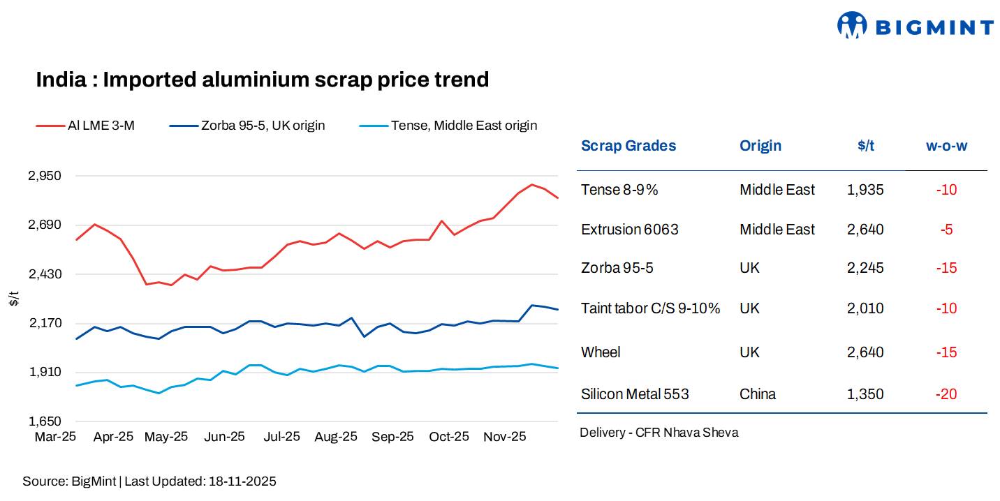 India: Imported aluminium scrap prices fall on sluggish LME and low buying interest