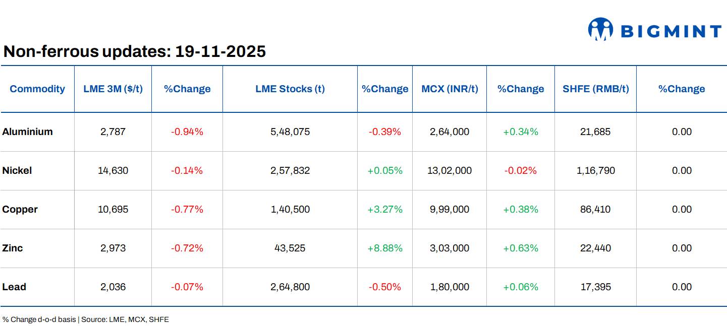 LME base metals futures edge lower d-o-d; Freeport targets Grasberg mine restart by Jul’26