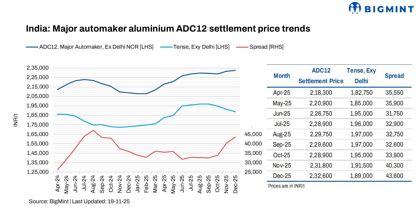 India: Leading automaker hikes ADC12 settlement price by INR 800/t for Dec’25