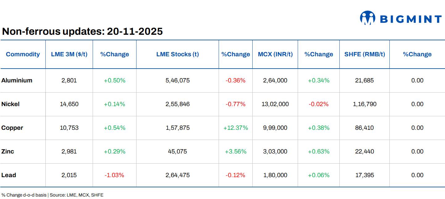 LME base metals futures remain range-bound d-o-d; EGA celebrates 50-mnt production milestone