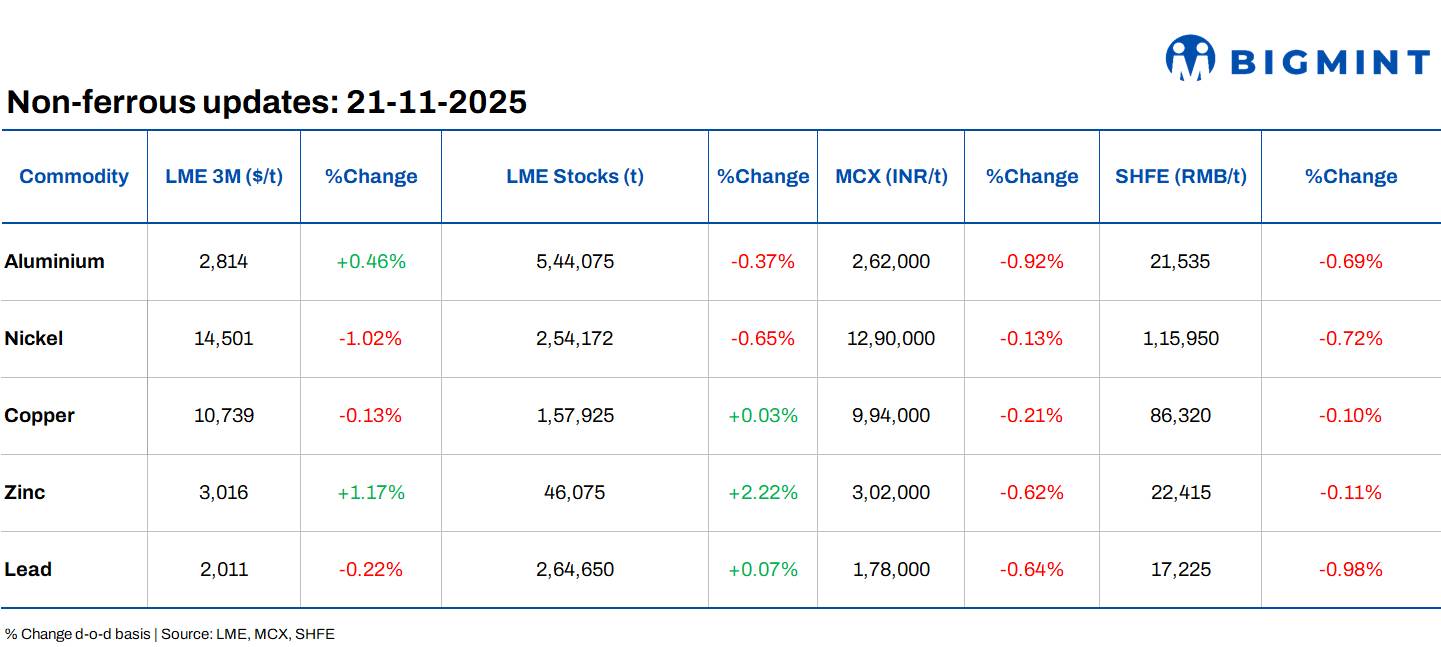 LME base metals futures show mixed trends d-o-d; India’s PMI moderates as manufacturing slows