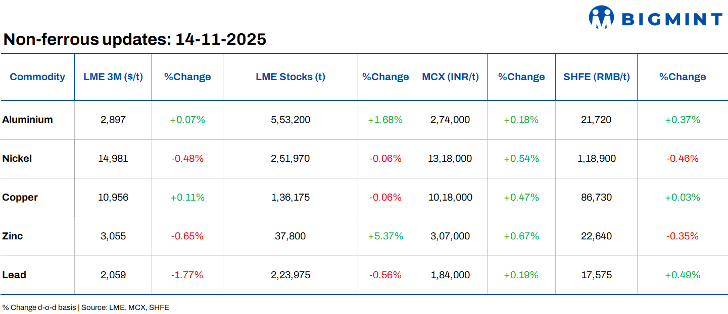LME base metals futures edge down d-o-d; China’s factory output, retail growth hit 1-year low