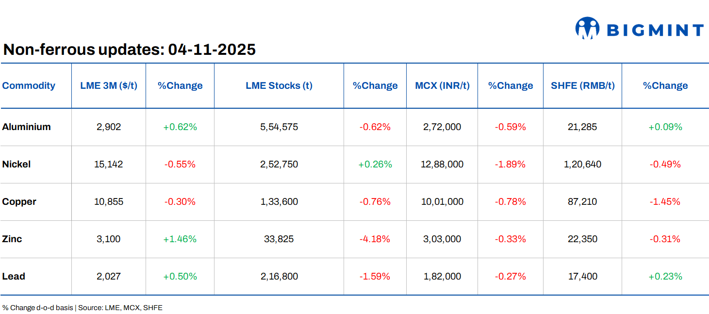 LME base metals futures inch up d-o-d; AAI seeks 15% aluminium import duty to curb dumping