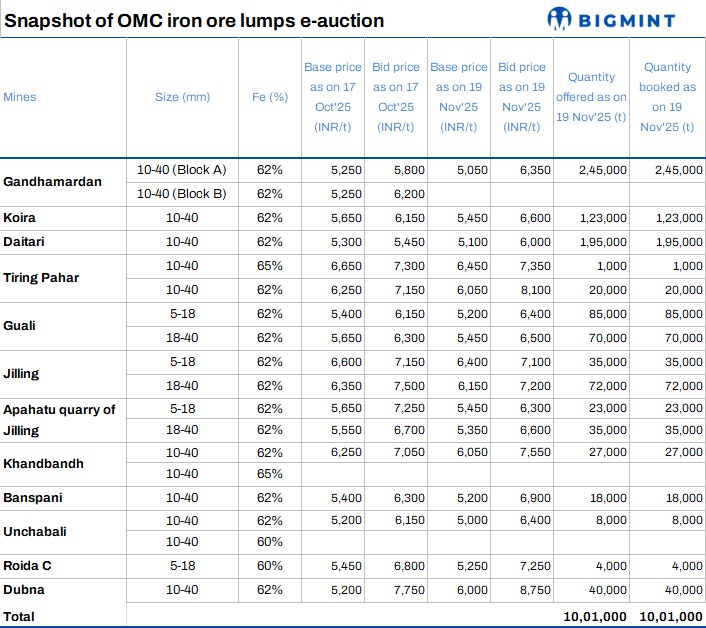 India: Bids for iron ore lump rise by INR 250/t m-o-m in OMC’s auction