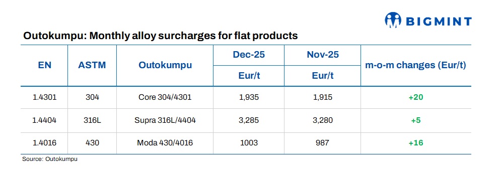 Europe: Outokumpu announces stainless steel surcharges for Dec’25