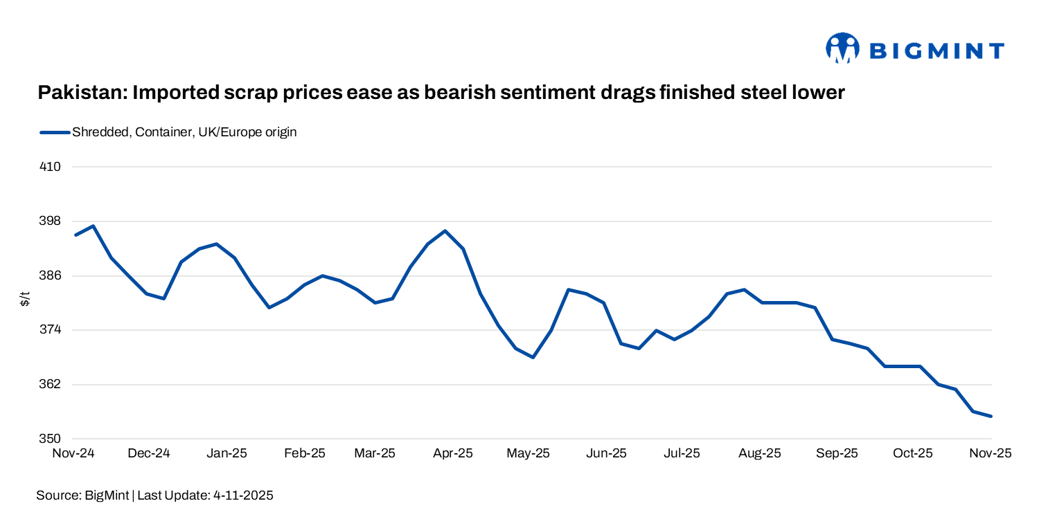 Pakistan: Imported scrap prices ease $1/t w-o-w as bearish sentiment drags finished steel tags lower