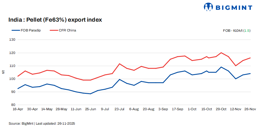 India: Pellet export index remains firm w-o-w but buyer interest weak amid bid-offer gaps