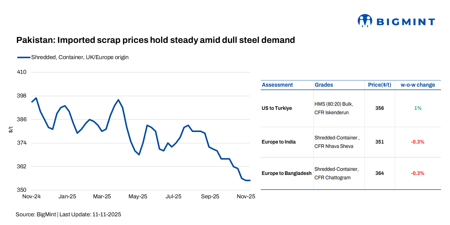 Pakistan: Imported scrap prices hold steady w-o-w amid subdued market fundamentals